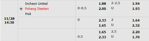 Tỷ lệ Incheon vs Pohang