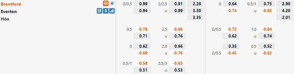 Tỷ lệ Brentford vs Everton