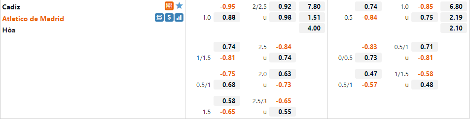 Tỷ lệ Cadiz vs Atletico Madrid