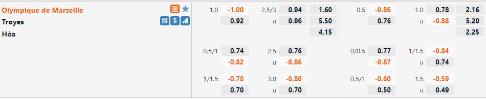 Tỷ lệ Marseille vs Troyes
