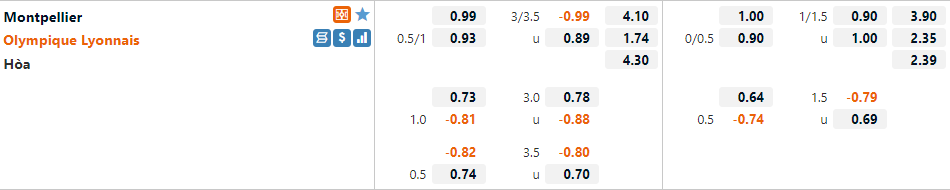 Tỷ lệ Montpellier vs Lyon