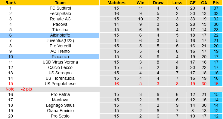 Albinoleffe vs Piacenza