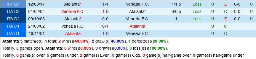 Atalanta VS Venezia