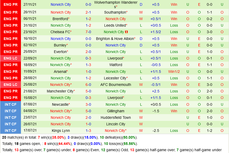 Newcastle VS Norwich