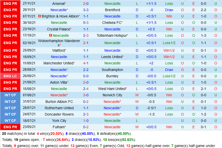 Newcastle VS Norwich