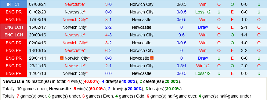 Newcastle VS Norwich