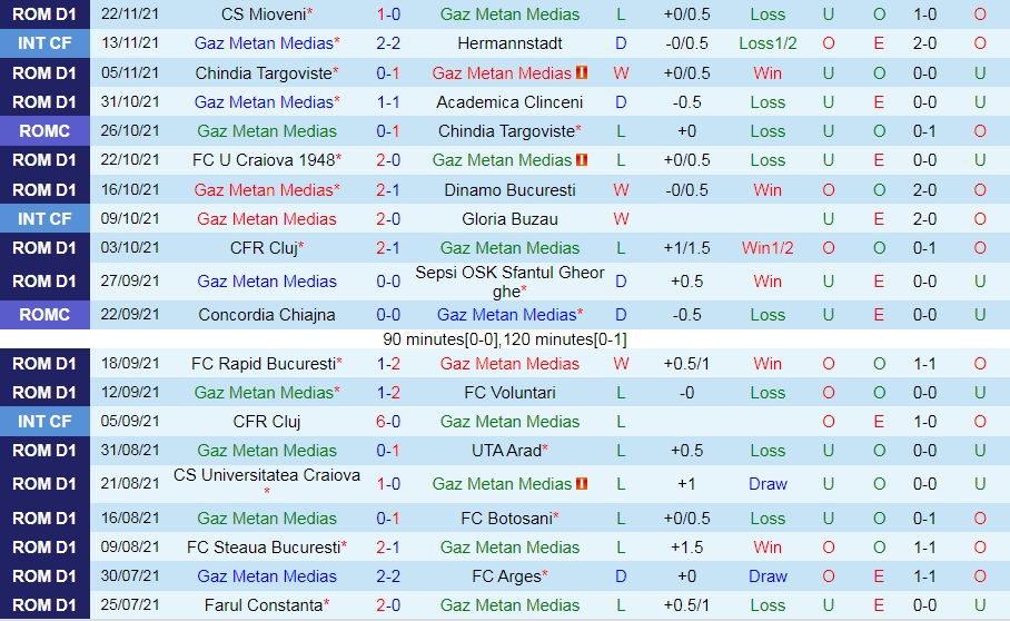 Gaz Metan Medias vs Farul Constanta