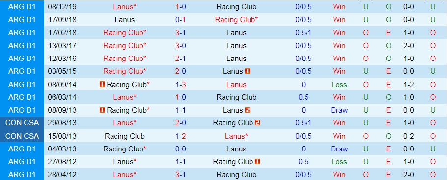 Soi kèo Racing Club vs Lanus VĐQG Argentina 2021 hình ảnh