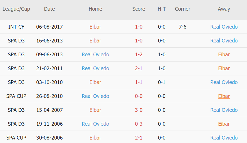 Lịch sử đối đầu Eibar vs Oviedo