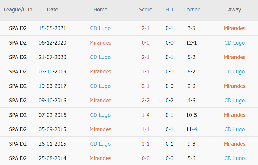 Lịch sử đối đầu Mirandes vs Lugo