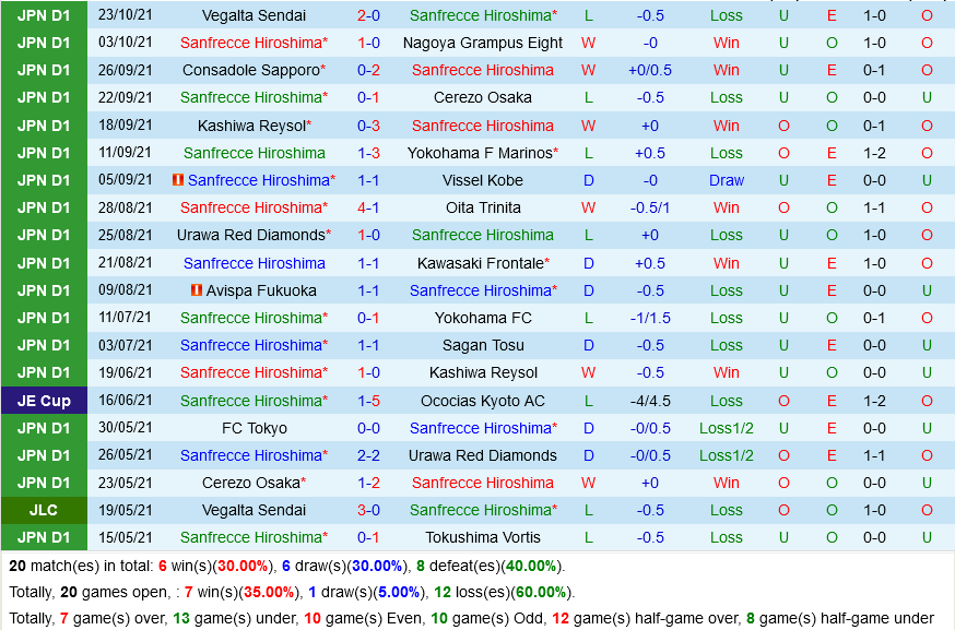 Sanfrecce Hiroshima vs Kashima Antlers Sanfrecce Hiroshima vs Kashima Antlers