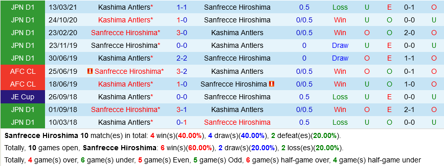 Sanfrecce Hiroshima vs Kashima Antlers Sanfrecce Hiroshima vs Kashima Antlers
