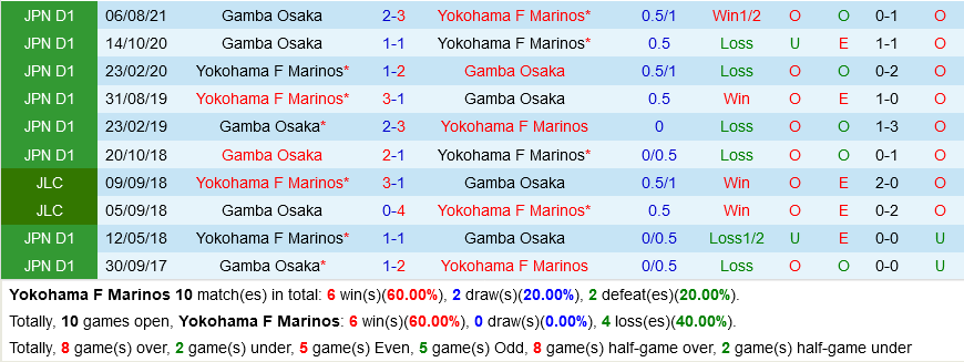 Yokohama Marinos vs Gamba Osaka