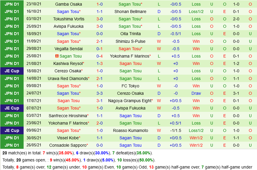 Tỷ lệ Yokohama vs Sagan Tosu