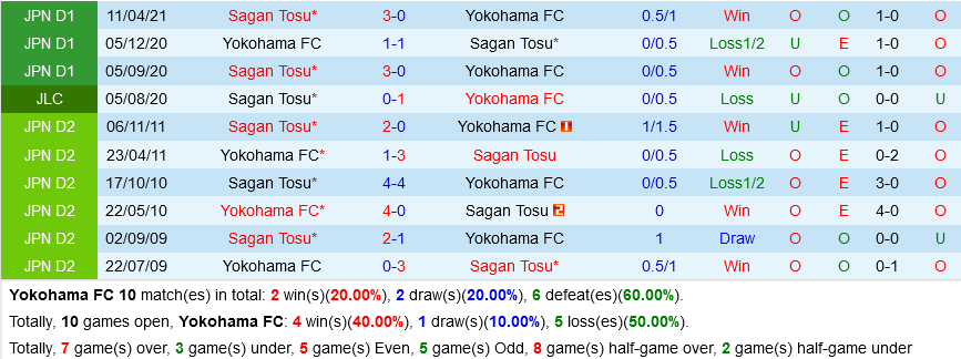 Tỷ lệ Yokohama vs Sagan Tosu