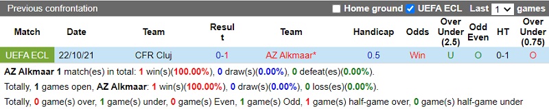 Thành tích đối đầu AZ Alkmaar vs Cluj