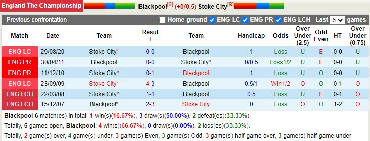Thành tích đối đầu Blackpool vs Stoke