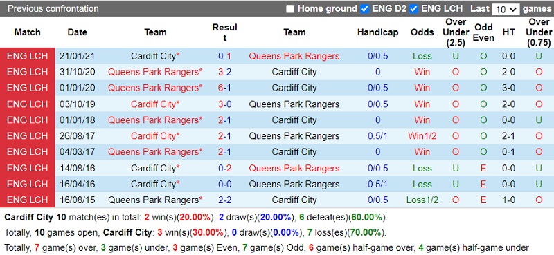 Thành tích đối đầu Cardiff vs QPR