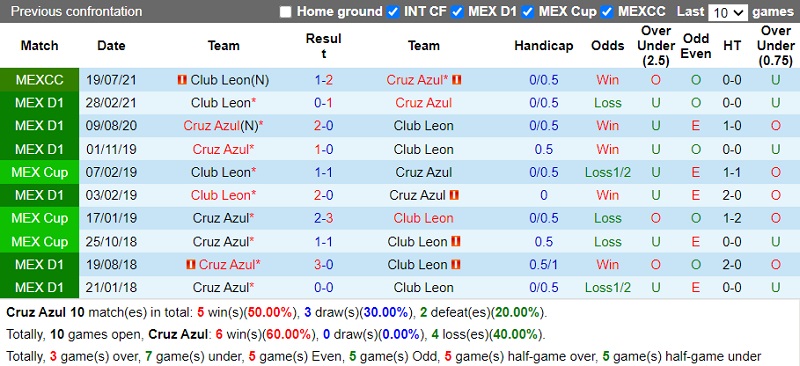 Thành tích đối đầu Cruz Azul vs Leon
