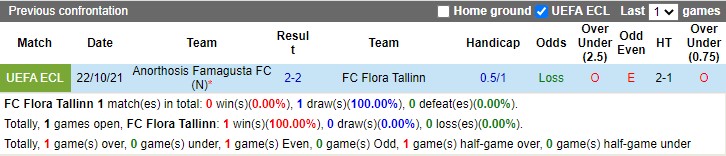 Thành tích đối đầu Flora Tallinn vs Anorthosis
