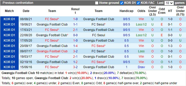 Thành tích đối đầu Gwangju vs Seoul