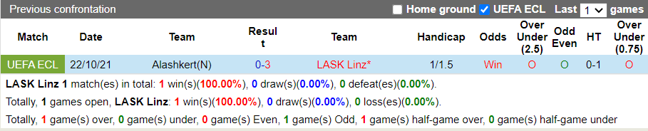 Thành tích đối đầu LASK Linz vs Alashkert