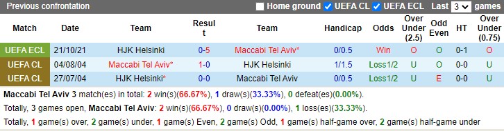 Thành tích đối đầu Maccabi Tel Aviv vs HJK Helsinki