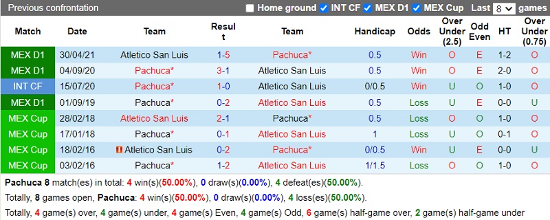 Thành tích đối đầu Pachuca vs Atletico de San Luis Thành tích đối đầu Pachuca vs Atletico de San Luis