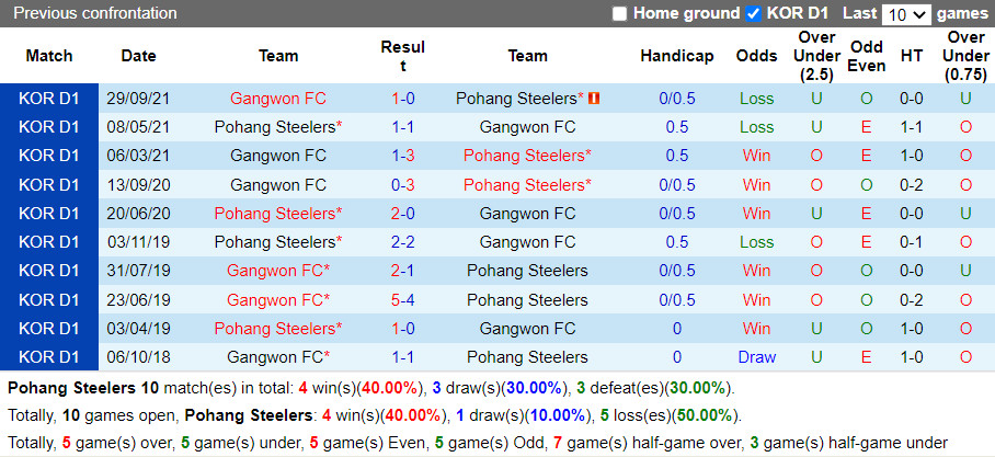 Thành tích đối đầu Pohang vs Gangwon Thành tích đối đầu Pohang vs Gangwon