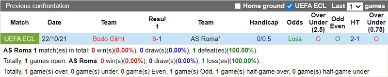 Thành tích đối đầu Roma vs Bodo/Glimt