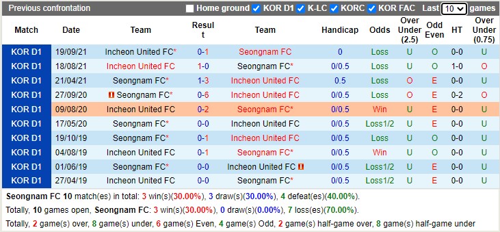 Thành tích đối đầu Seongnam vs Incheon