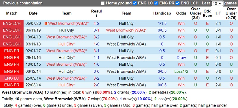 Thành tích đối đầu West Brom vs Hull Thành tích đối đầu West Brom vs Hull