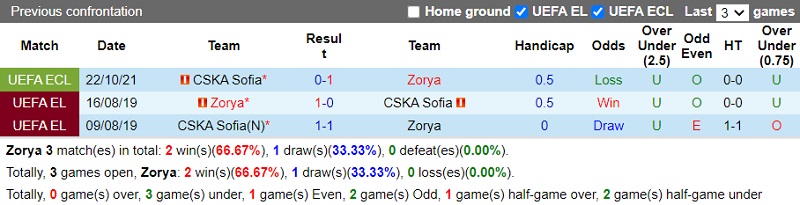 Thành tích đối đầu Zorya vs CSKA Sofia