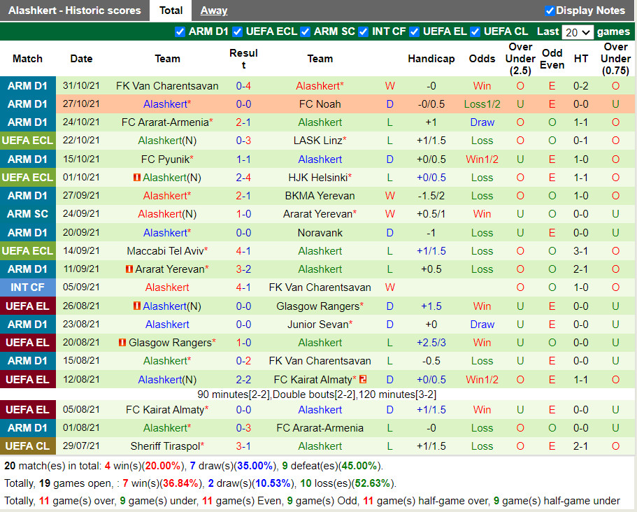 Thành tích gần đây của Alashkert