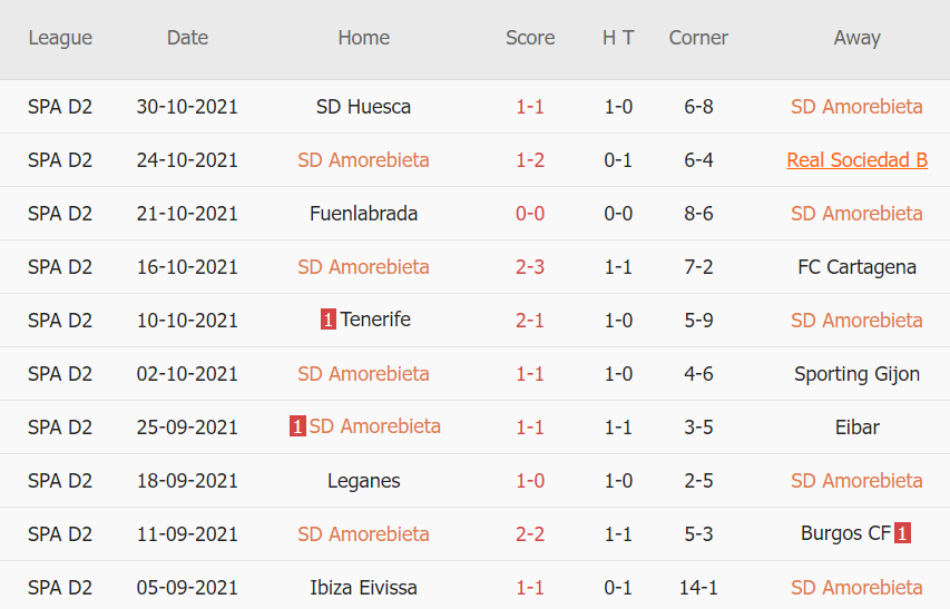 Thành tích gần đây của Amorebieta
