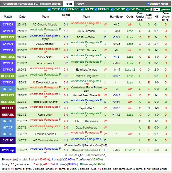 Thành tích gần đây của Anorthosis