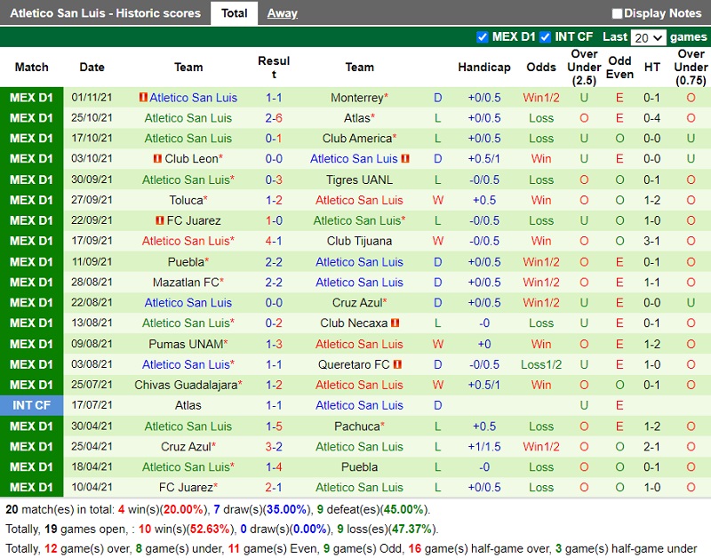 Thành tích gần đây của Atletico de San Luis Thành tích gần đây của Atletico de San Luis