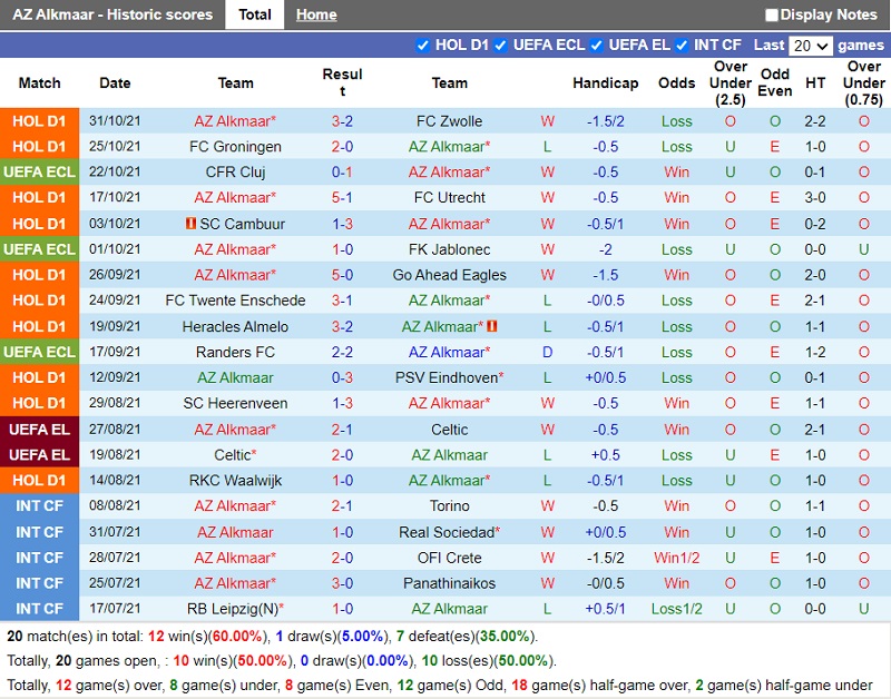 Thành tích gần đây của AZ Alkmaar