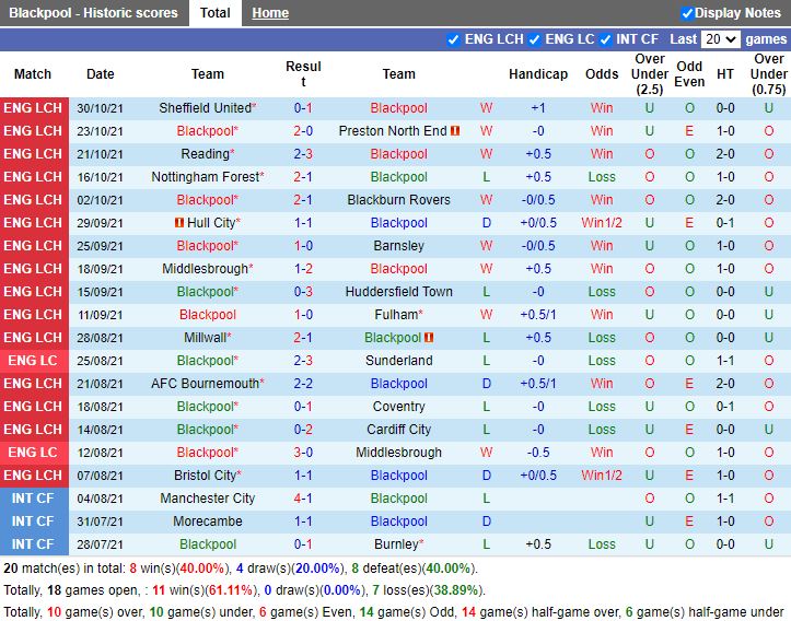 Thành tích gần đây của Blackpool