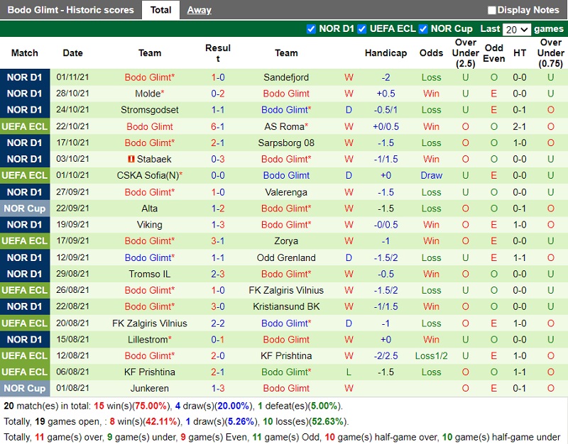 Thành tích gần đây của Bodo/Glimt