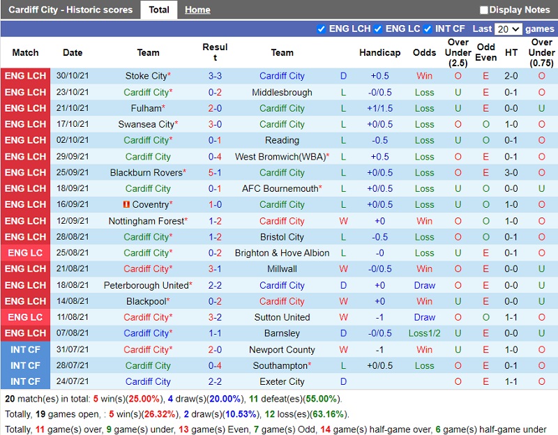 Thành tích gần đây của Cardiff