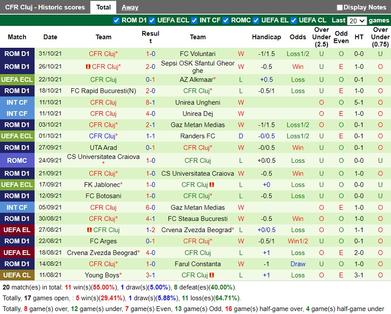 Thành tích gần đây của Cluj