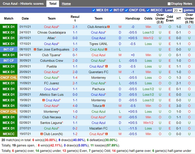 Thành tích gần đây của Cruz Azul