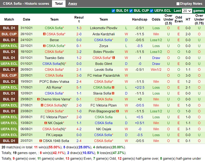 Thành tích gần đây của CSKA Sofia