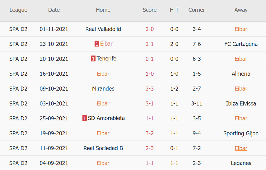 Thành tích gần đây của Eibar