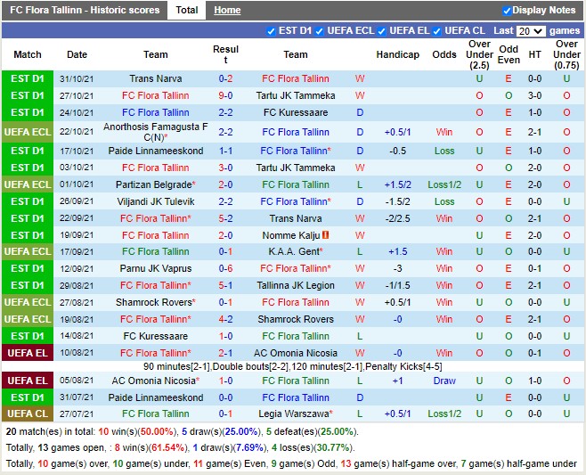 Thành tích gần đây của Flora Tallinn