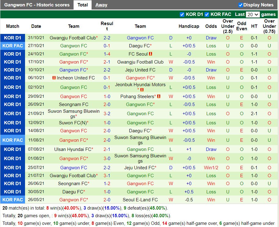 Thành tích gần đây của Gangwon Thành tích gần đây của Gangwon