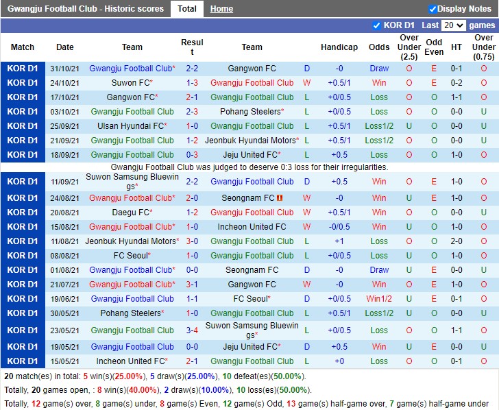 Thành tích gần đây của Gwangju