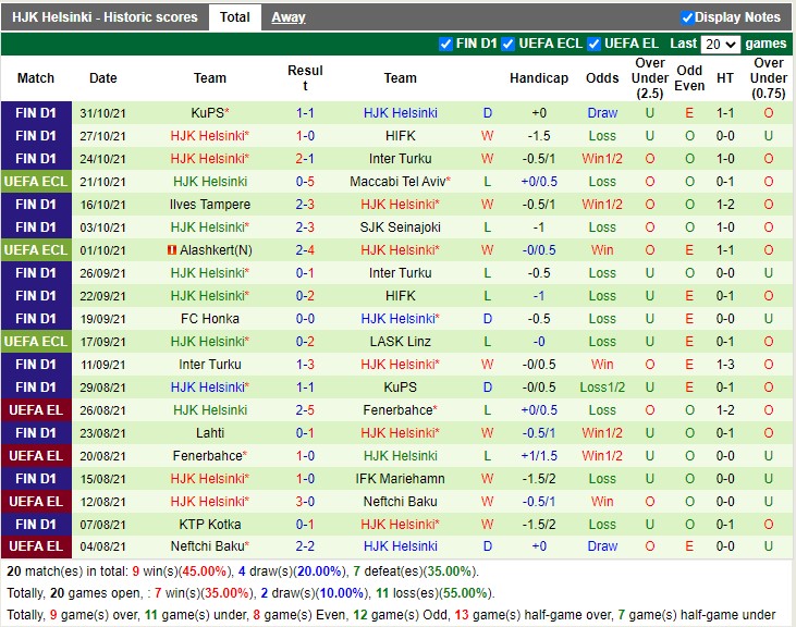 Thành tích gần đây của HJK Helsinki