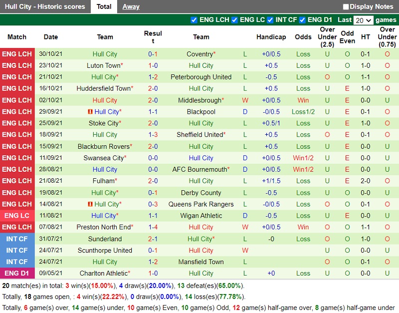 Thành tích gần đây của Hull Thành tích gần đây của Hull